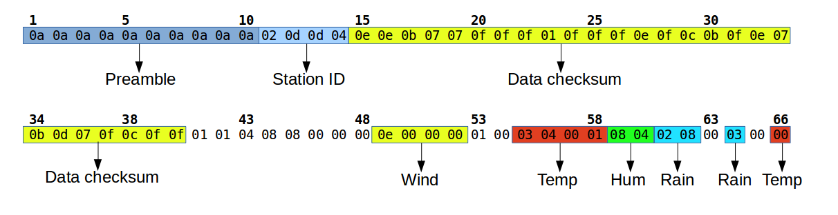 Packet structure